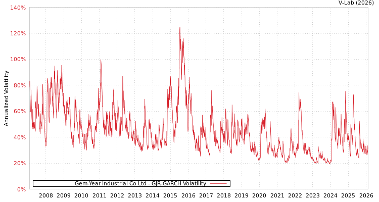 graph of Gem-Year Industrial Co Ltd GJR-GARCH