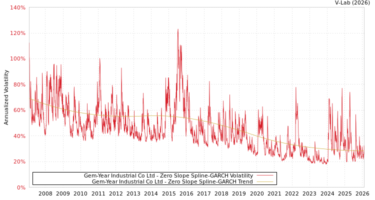graph of Gem-Year Industrial Co Ltd S0GARCH