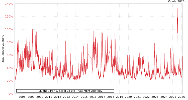 graph of Liuzhou Iron & Steel Co Ltd AMEM