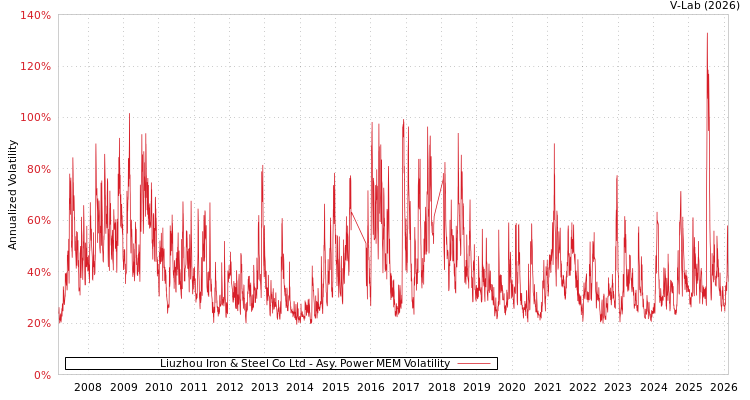graph of Liuzhou Iron & Steel Co Ltd APMEM
