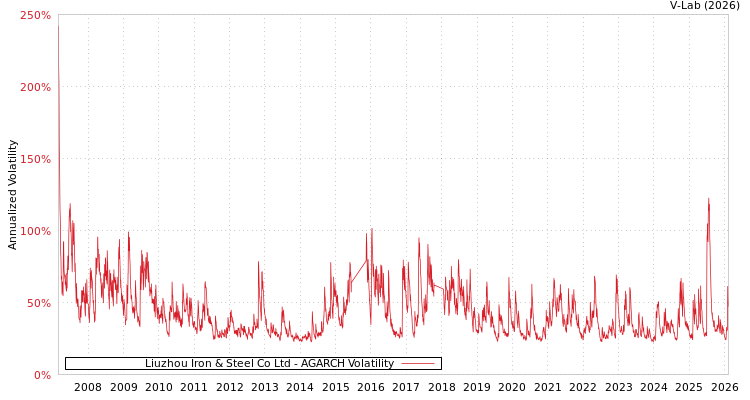 graph of Liuzhou Iron & Steel Co Ltd AGARCH