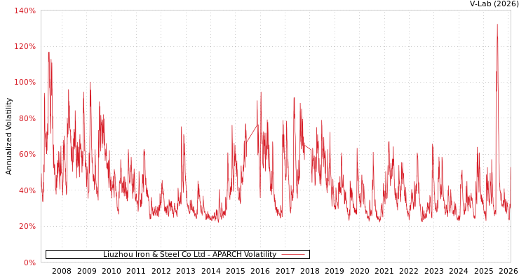 graph of Liuzhou Iron & Steel Co Ltd APARCH