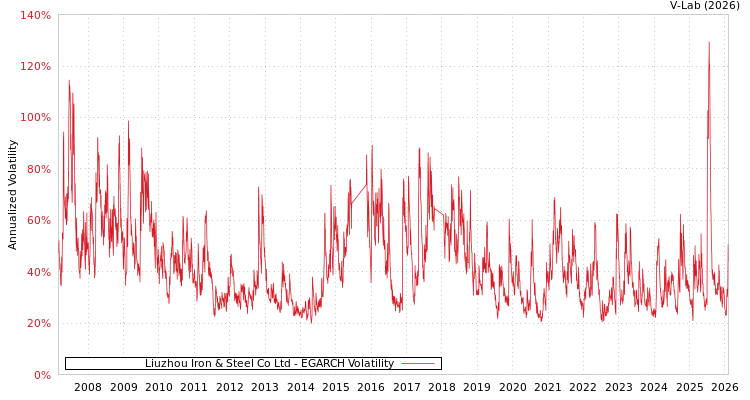 graph of Liuzhou Iron & Steel Co Ltd EGARCH