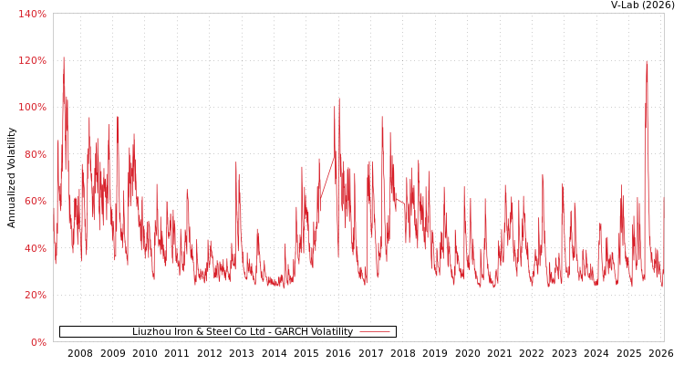 graph of Liuzhou Iron & Steel Co Ltd GARCH