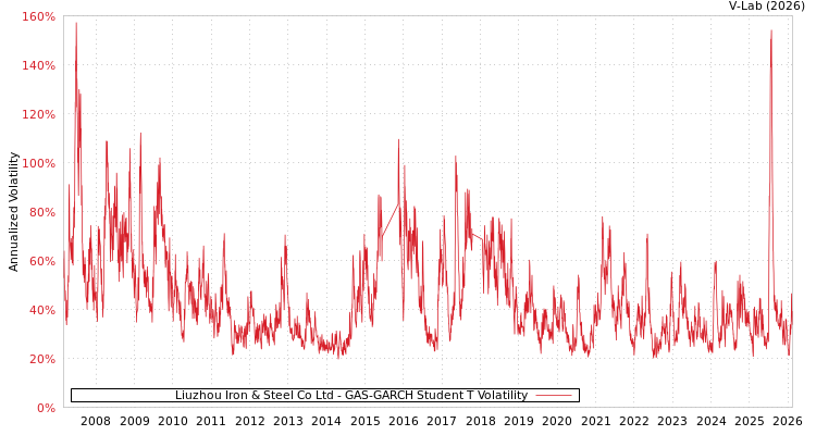 graph of Liuzhou Iron & Steel Co Ltd GAS-GARCH-T