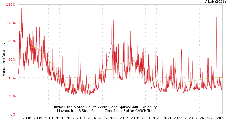 graph of Liuzhou Iron & Steel Co Ltd S0GARCH