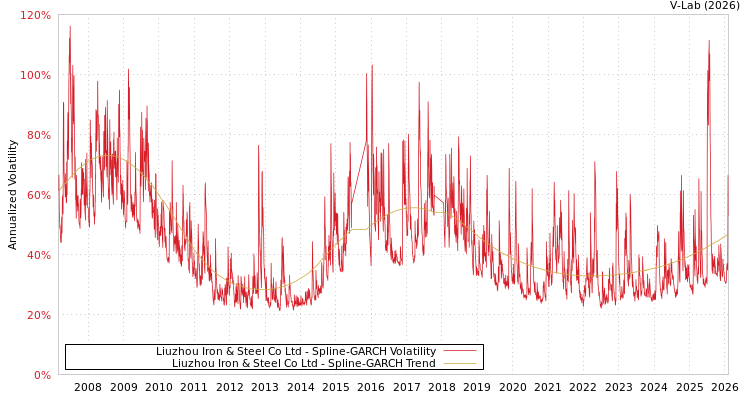 graph of Liuzhou Iron & Steel Co Ltd SGARCH