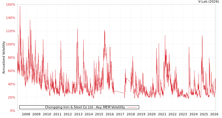 graph of Chongqing Iron & Steel Co Ltd AMEM
