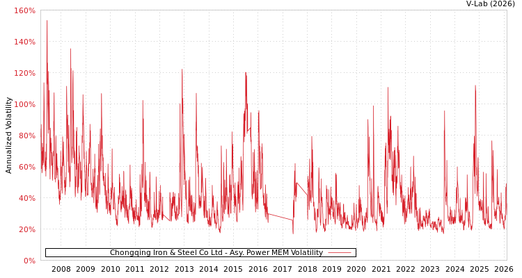 graph of Chongqing Iron & Steel Co Ltd APMEM