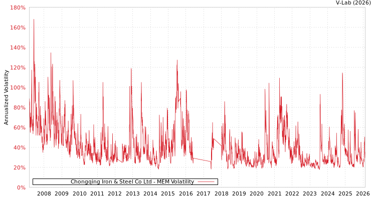 graph of Chongqing Iron & Steel Co Ltd MEM