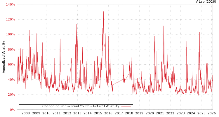 graph of Chongqing Iron & Steel Co Ltd APARCH