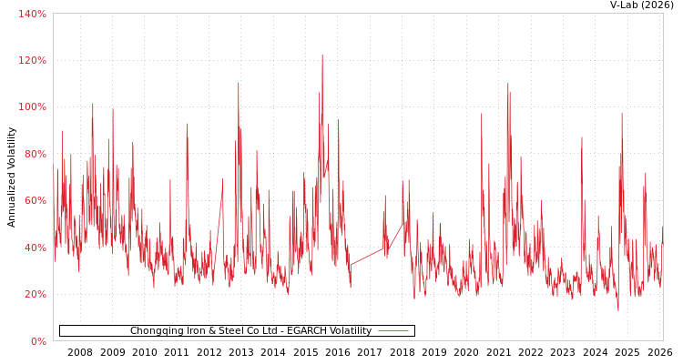 graph of Chongqing Iron & Steel Co Ltd EGARCH