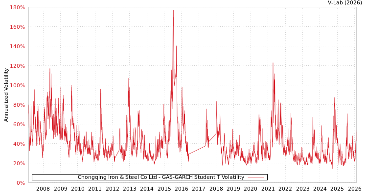 graph of Chongqing Iron & Steel Co Ltd GAS-GARCH-T