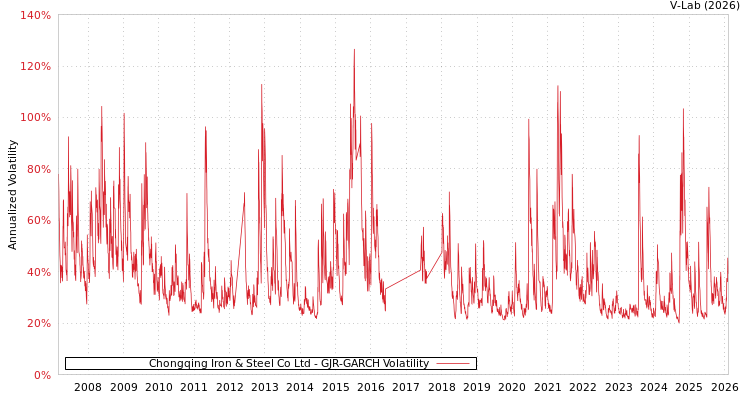 graph of Chongqing Iron & Steel Co Ltd GJR-GARCH