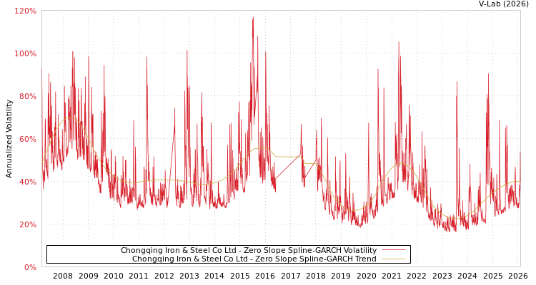 graph of Chongqing Iron & Steel Co Ltd S0GARCH