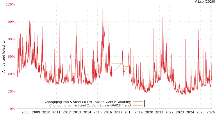 graph of Chongqing Iron & Steel Co Ltd SGARCH