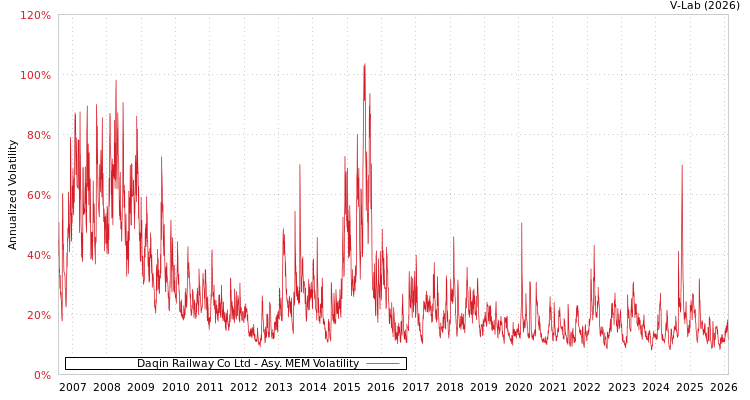 graph of Daqin Railway Co Ltd AMEM