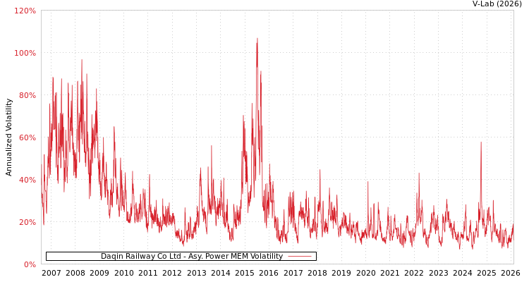 graph of Daqin Railway Co Ltd APMEM