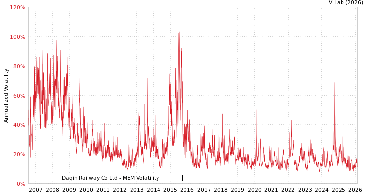 graph of Daqin Railway Co Ltd MEM