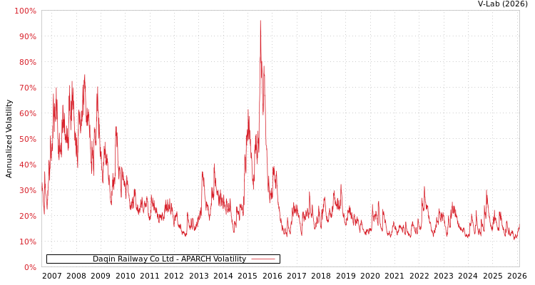 graph of Daqin Railway Co Ltd APARCH
