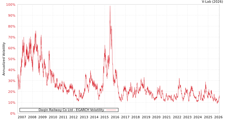 graph of Daqin Railway Co Ltd EGARCH
