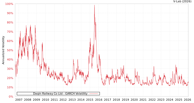 graph of Daqin Railway Co Ltd GARCH