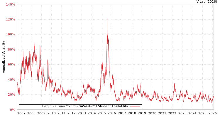 graph of Daqin Railway Co Ltd GAS-GARCH-T