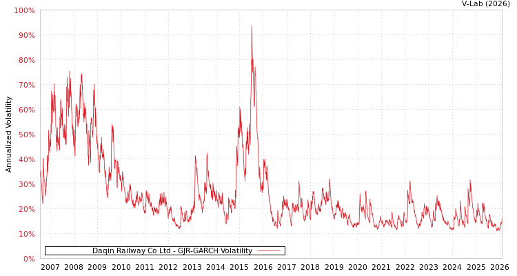 graph of Daqin Railway Co Ltd GJR-GARCH