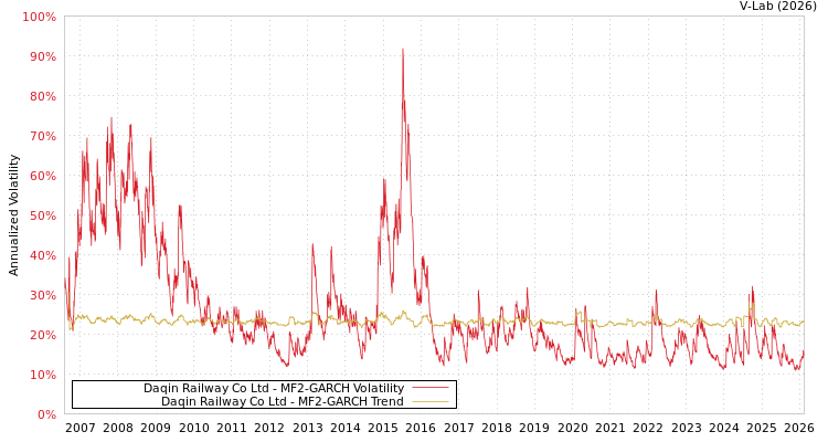 graph of Daqin Railway Co Ltd MF2-GARCH