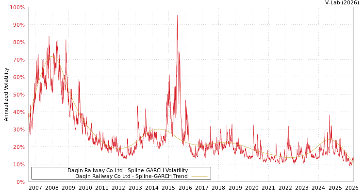 graph of Daqin Railway Co Ltd SGARCH