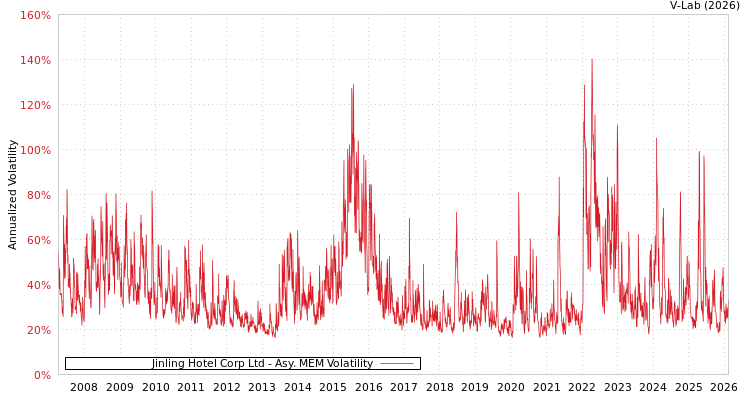 graph of Jinling Hotel Corp Ltd AMEM