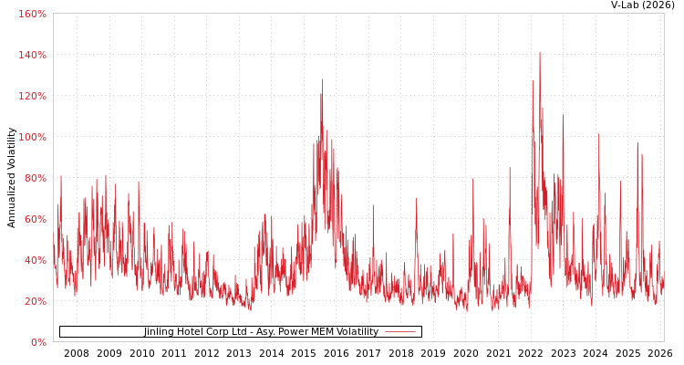 graph of Jinling Hotel Corp Ltd APMEM