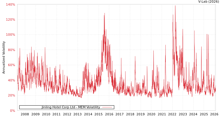 graph of Jinling Hotel Corp Ltd MEM