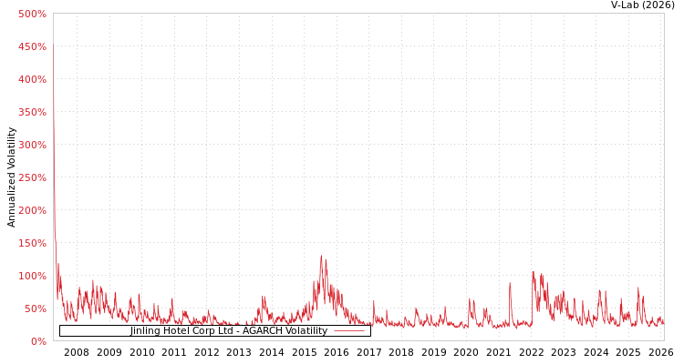 graph of Jinling Hotel Corp Ltd AGARCH