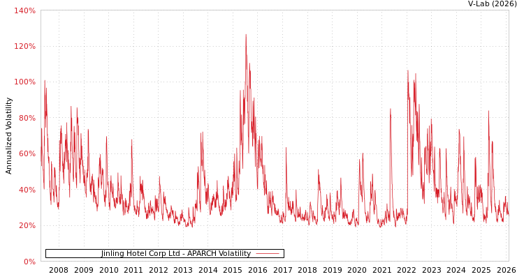 graph of Jinling Hotel Corp Ltd APARCH