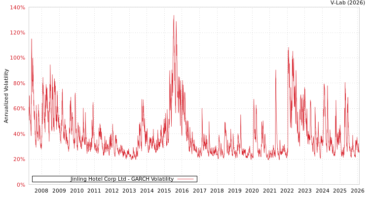 graph of Jinling Hotel Corp Ltd GARCH