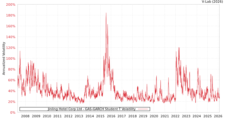 graph of Jinling Hotel Corp Ltd GAS-GARCH-T