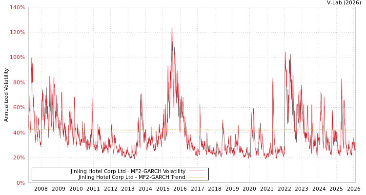 graph of Jinling Hotel Corp Ltd MF2-GARCH