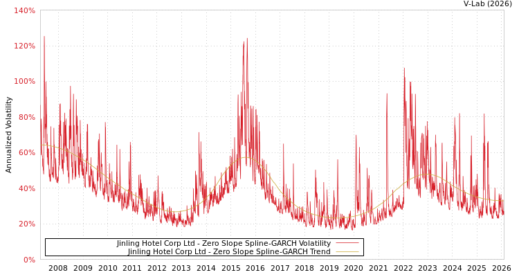 graph of Jinling Hotel Corp Ltd S0GARCH
