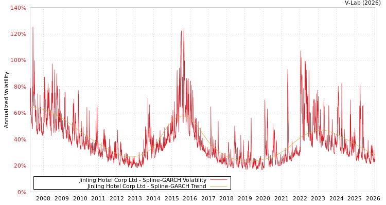 graph of Jinling Hotel Corp Ltd SGARCH