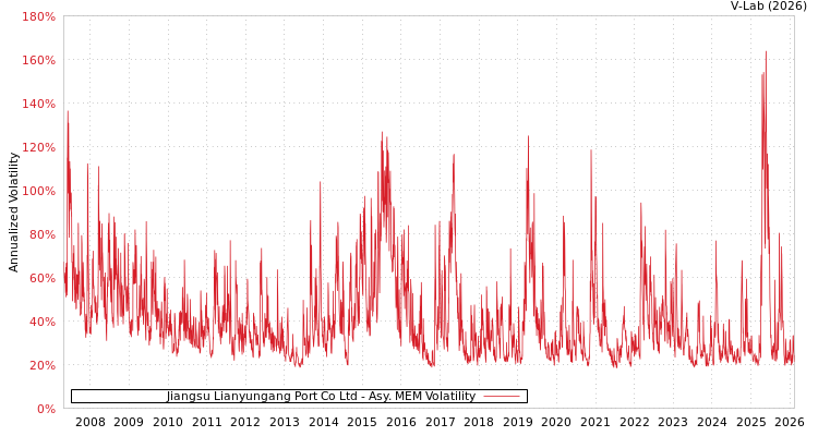 graph of Jiangsu Lianyungang Port Co Ltd AMEM