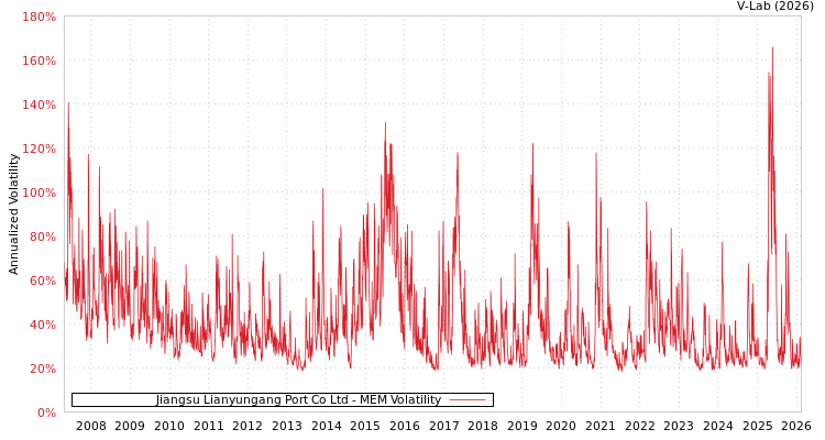 graph of Jiangsu Lianyungang Port Co Ltd MEM