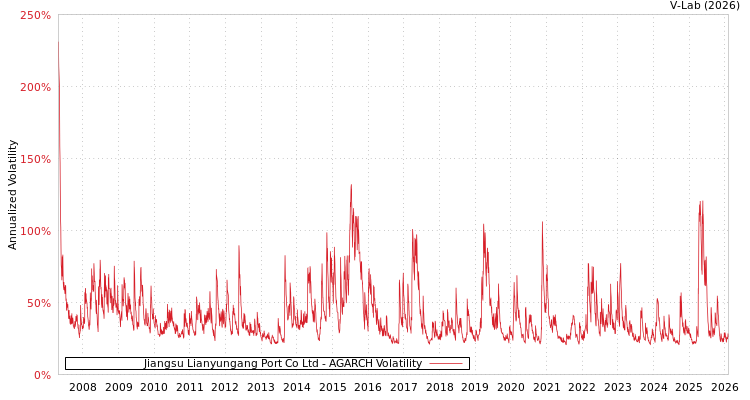graph of Jiangsu Lianyungang Port Co Ltd AGARCH