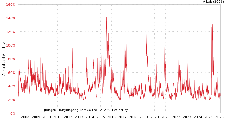 graph of Jiangsu Lianyungang Port Co Ltd APARCH