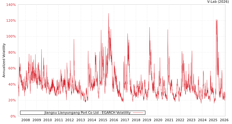graph of Jiangsu Lianyungang Port Co Ltd EGARCH