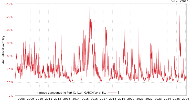 graph of Jiangsu Lianyungang Port Co Ltd GARCH