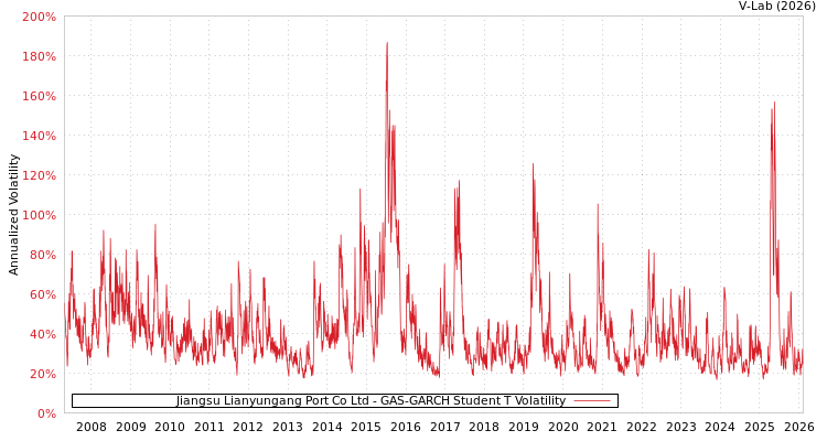graph of Jiangsu Lianyungang Port Co Ltd GAS-GARCH-T