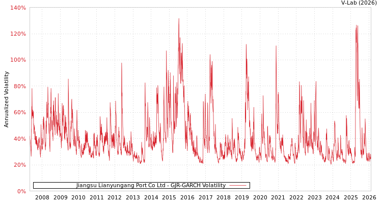 graph of Jiangsu Lianyungang Port Co Ltd GJR-GARCH