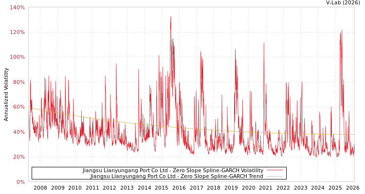 graph of Jiangsu Lianyungang Port Co Ltd S0GARCH