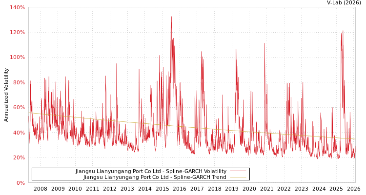 graph of Jiangsu Lianyungang Port Co Ltd SGARCH